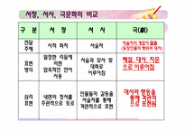 극문학 갈래의 특성 알기-19