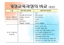 [교육학개론] 2009 개정교육과정 분석-16