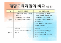 [교육학개론] 2009 개정교육과정 분석-17