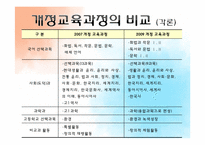 [교육학개론] 2009 개정교육과정 분석-19