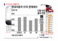 [국제경영학] 현대,기아자동차 국제 경영 사례 분석-12