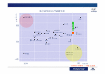 [통합적커뮤니케이션관리] 현대자동차의 CSR(Corporate Social Responsibility)전략-5