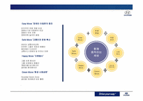 [통합적커뮤니케이션관리] 현대자동차의 CSR(Corporate Social Responsibility)전략-11