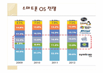 [경영정보시스템] 개방형 OS로 표준화되는 스마트폰 시장-17