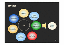 ZARA(자라) 국내시장진출 마케팅과 새로운 전략제안-19