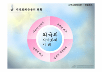 [지역사회복지론] 지역화폐 운동-7