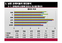 대학생 연애비율 분석과 그에따른 해결방안 모색-11