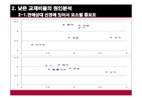 대학생 연애비율 분석과 그에따른 해결방안 모색-12
