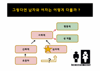 남성과 여성의 차이에대한 분석-4