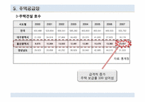 [주택정책론] 울산광역시 주택정책의 문제점과 해결방안-13