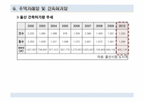 [주택정책론] 울산광역시 주택정책의 문제점과 해결방안-15