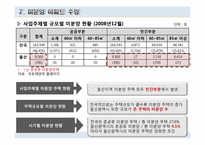 [주택정책론] 울산광역시 주택정책의 문제점과 해결방안-17