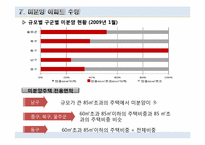 [주택정책론] 울산광역시 주택정책의 문제점과 해결방안-19