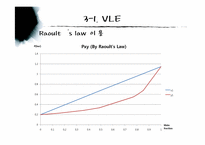 [화학공학] VLE와 LLE 요소 실험-9