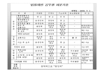 [교직실무] 교원에 대한 징계사례 분석과 징계기준 연구-6