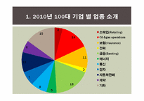 [비교문화경영론] 2010 세계100대 기업 업종 분류 및 국가별 문화적 특성 조사-6