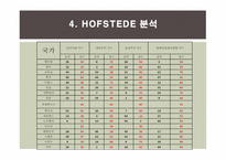 [비교문화경영론] 2010 세계100대 기업 업종 분류 및 국가별 문화적 특성 조사-13