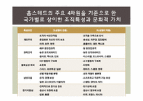 [비교문화경영론] 2010 세계100대 기업 업종 분류 및 국가별 문화적 특성 조사-14