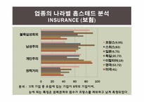 [비교문화경영론] 2010 세계100대 기업 업종 분류 및 국가별 문화적 특성 조사-16
