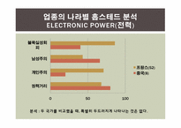 [비교문화경영론] 2010 세계100대 기업 업종 분류 및 국가별 문화적 특성 조사-18