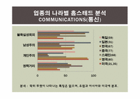 [비교문화경영론] 2010 세계100대 기업 업종 분류 및 국가별 문화적 특성 조사-20