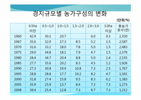 [한국경제의 이해] 한국의 농업정책과 육성 방안-15