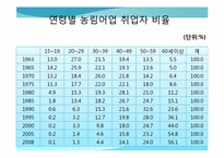 [한국경제의 이해] 한국의 농업정책과 육성 방안-17