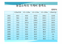 [한국경제의 이해] 한국의 농업정책과 육성 방안-18