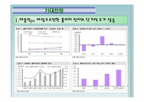 [금융자산 관리론] 삼성 SDI 재무분석 및 투자 전망-20