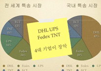 [조직이론] 세계 물류 현황과 DHL의 조직 문화-6