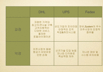 [조직이론] 세계 물류 현황과 DHL의 조직 문화-7