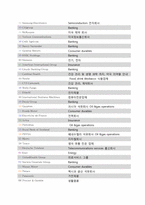 [비교문화경영론] 2010 세계100대 기업 업종 분류 및 국가별 문화적 특성 조사-3