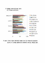 [비교문화경영론] 2010 세계100대 기업 업종 분류 및 국가별 문화적 특성 조사-13