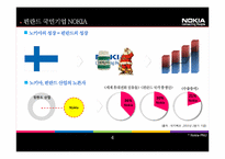 [국제경영] 노키아의 위기와 극복사례-4