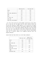 [여가관리론] 복학생들의 여가생활 분석과 여가생활 설계하기-12