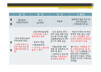 [사회복지] 세계의 가족 복지 정책 비교(한국,영국,미국,스웨덴)-9