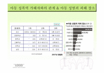 [유아교육개론] 유아 안전사고 현황과 해결방안-6