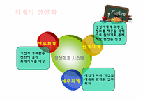 [교육학] 상업정보 고등학교 연구수업 지도안-회계의 전산화와 전산회계-5