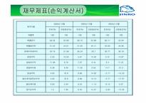 진로의 경영 전략 분석-12