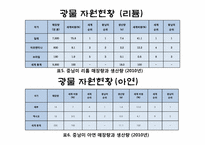 [중남미경제입문] 라틴아메리카의 자원-9