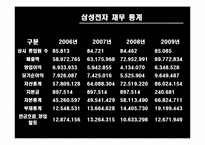 [경영학원론] 삼성전자 기업분석-5