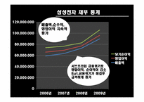 [경영학원론] 삼성전자 기업분석-6