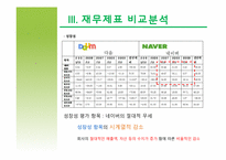 [회계원리] 재무제표를 통한 기업분석(NHN& 다음커뮤니케이션즈)-8