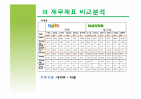 [회계원리] 재무제표를 통한 기업분석(NHN& 다음커뮤니케이션즈)-10