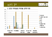 [시장조사론] 커피동물원의 이용실태 및 개선방안에 대한 분석-12