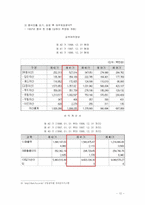 [글로벌 마케팅] 이마트의 성공적인 중국 진출과 까르프의 실패 요인 분석-12