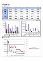 [재무관리] 코원, 아이리버 재무비교-11