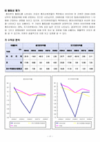[재무관리] 코원, 아이리버 재무비교-17