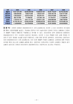 [재무관리] 코원, 아이리버 재무비교-20