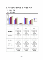 [재무제표분석] 에이스침대, 리바트 기업분석-4